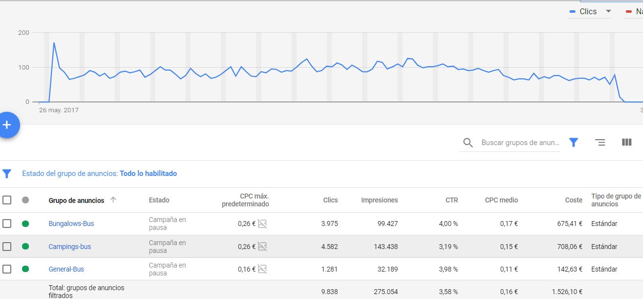 Nueva campaña SEM Asociación de Campings by AnunciosGoogle.com