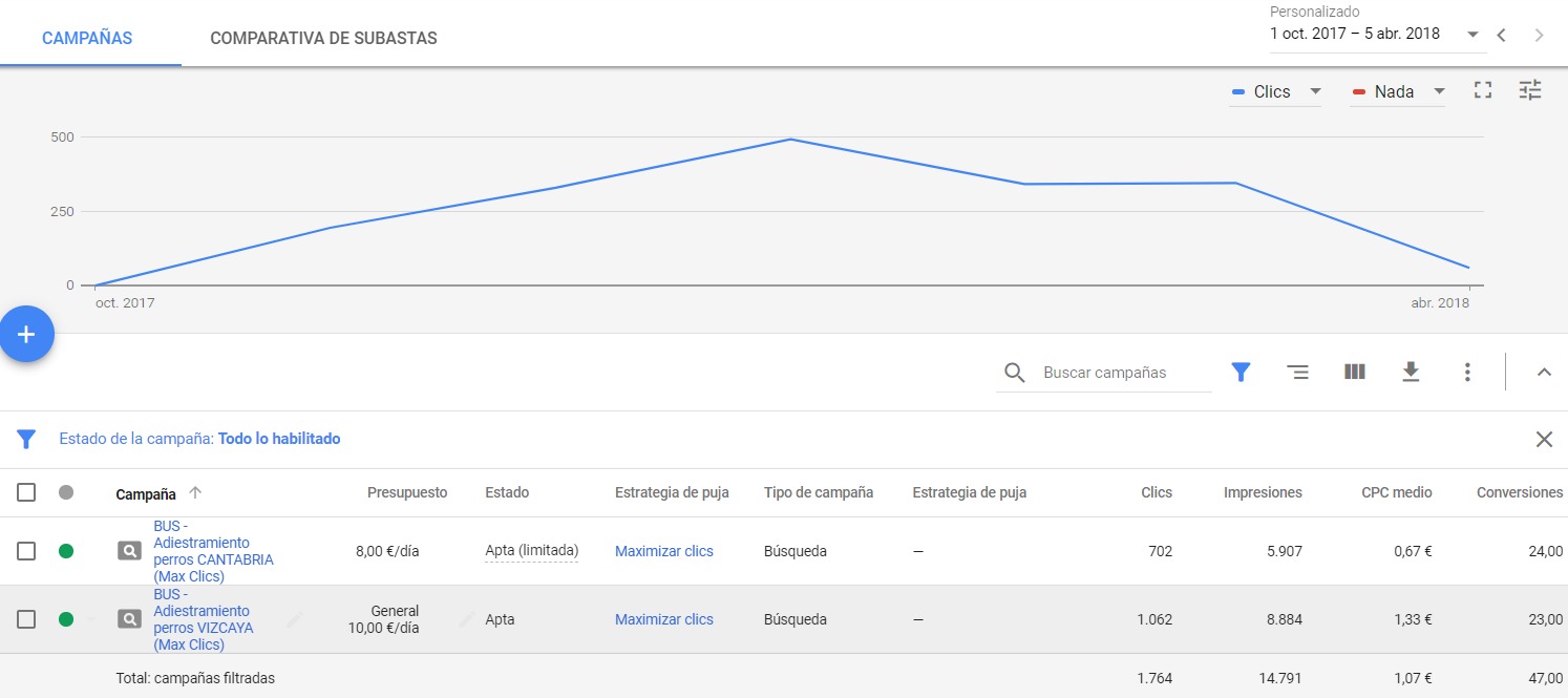 Nueva campaña SEM  Adiestramiento Canino by AnunciosGoogle.com